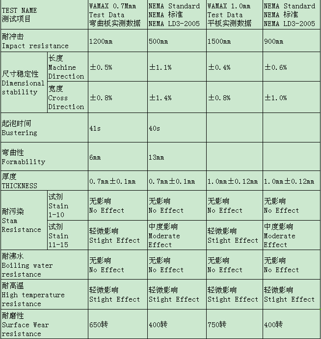 黄瓜视频APP免费下载防火板技術參數檢測結果